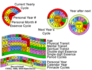 The lower part of the numerology chart shows the wave and the yearly cycles.