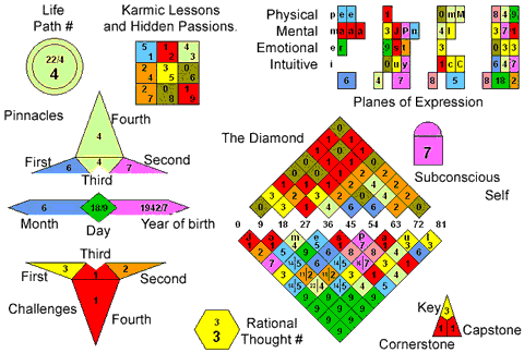 The middle part of the numerology chart shows the numbers derived from the date of birth.