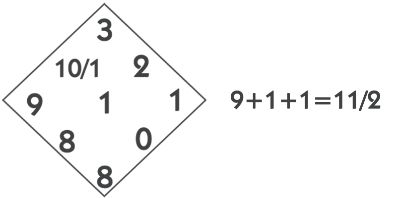 Numerology as a science does not accept coincidences or randomness, but rather sees everything as orderly