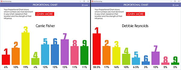 Carrie Fisher and Debbie Reynolds proportional numerology charts.
