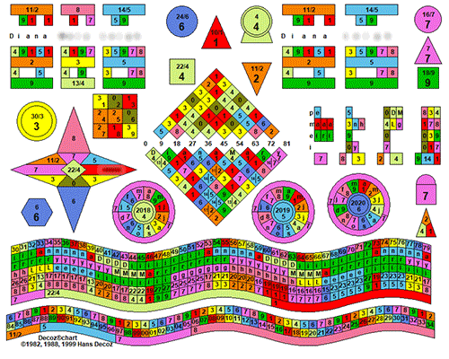 Diana's numerology chart