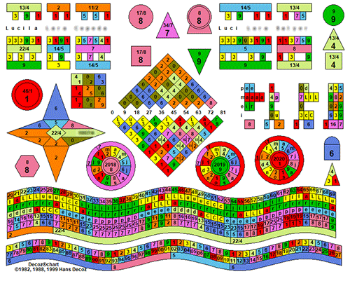 Lucila's numerology chart showing many 2s