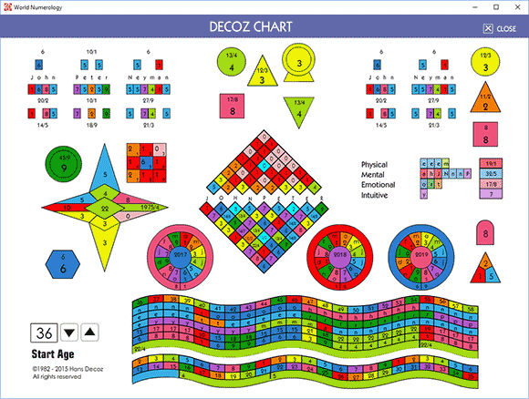 The Decoz Numerology Chart system was first developed in 1982, computerized in 1987, and is now one of the free features in our World Numerology software application 