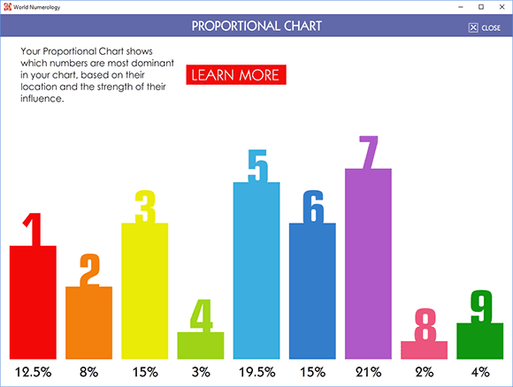 The The Proportional chart is a new numerology system that accurately reveals the proportion in which numbers are represented in your numerology chart 