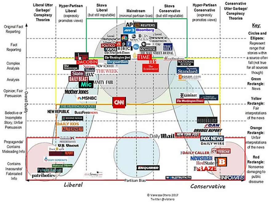 Biased news sources rated in this chart