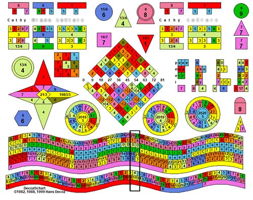 Numerology chart showing extended Essence cycles