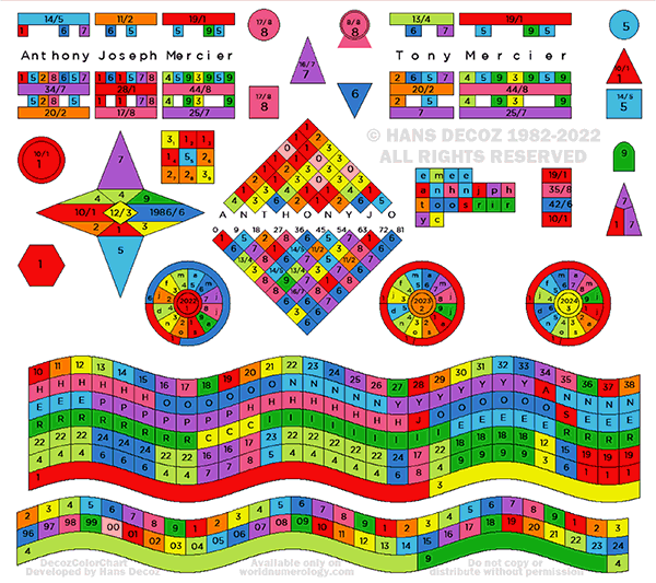 The Decoz Numerology Chart Maker, was developed by numerologist Hans Decoz 