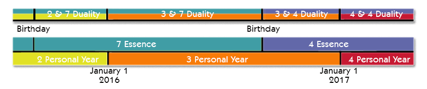 A schematic of Dualities in a numerology chart 