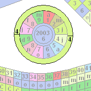 Numerology; the yearly cycle wheel showing the Essence number in the outer ring.