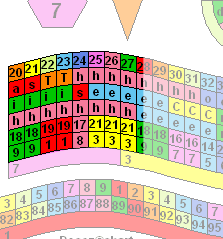 Numerology chart Transit and Essence calculation