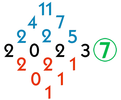 Chart showing the numerology calculations for 2023.