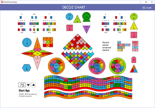 Pythagorean Numerology Chart