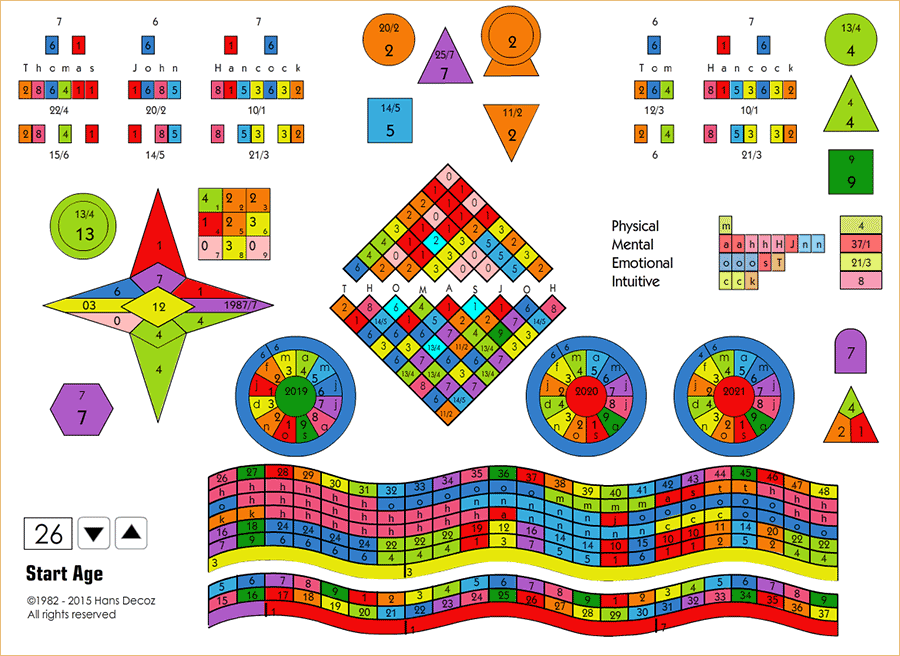 Numerology chart showing the Personality number.