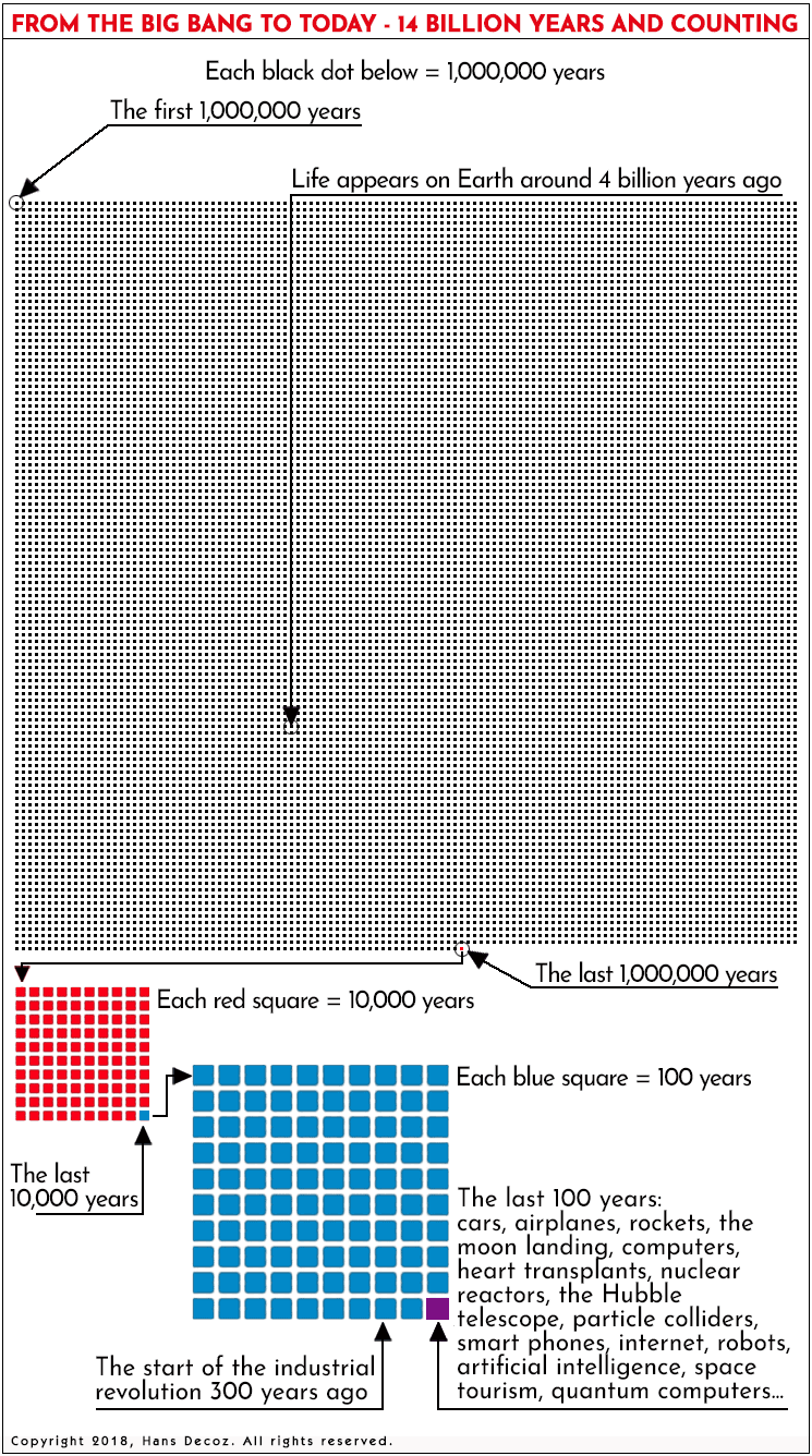 A look at the 14 billion years since the Big Bang