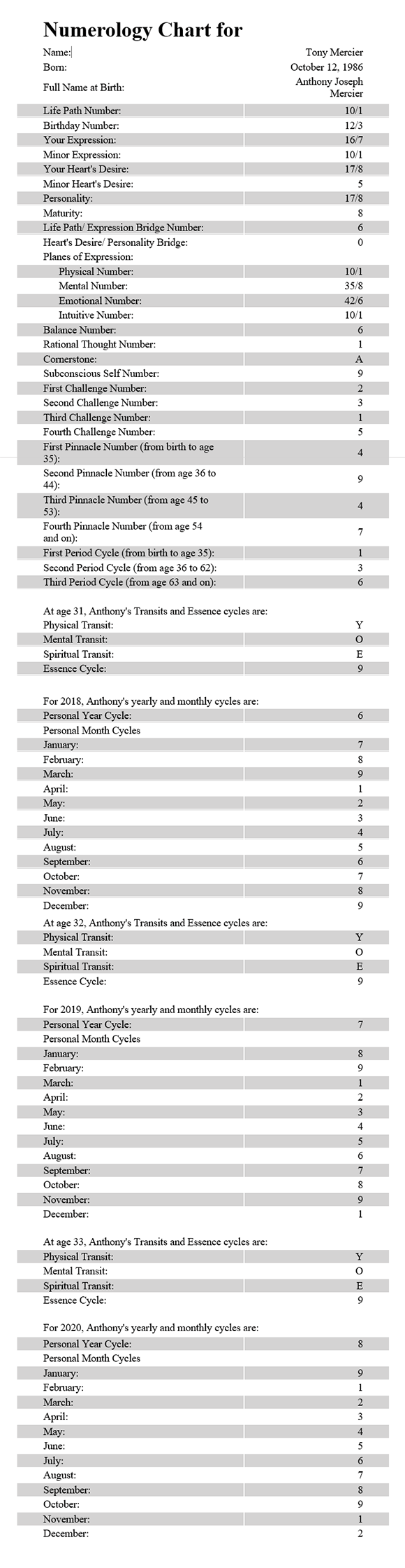 Free Full Numerology Chart