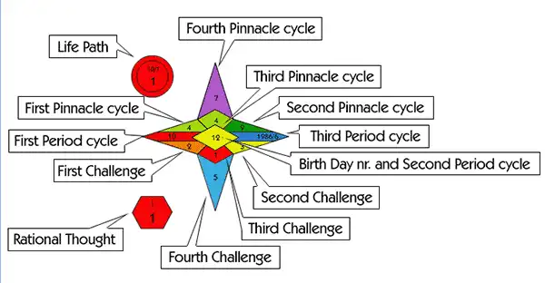 The star shape contains all the numbers from your date of birth