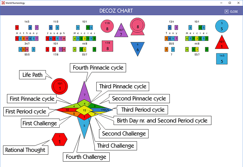 Personal Numerology Chart