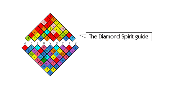 The chart shows the Diamond Spirit guide in the centert