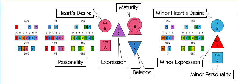 Full Numerology Chart