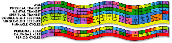 Decoz Numerology Chart showing Personal Year and Essence cycles.