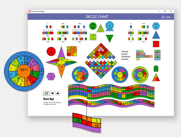Personal Numerology Chart