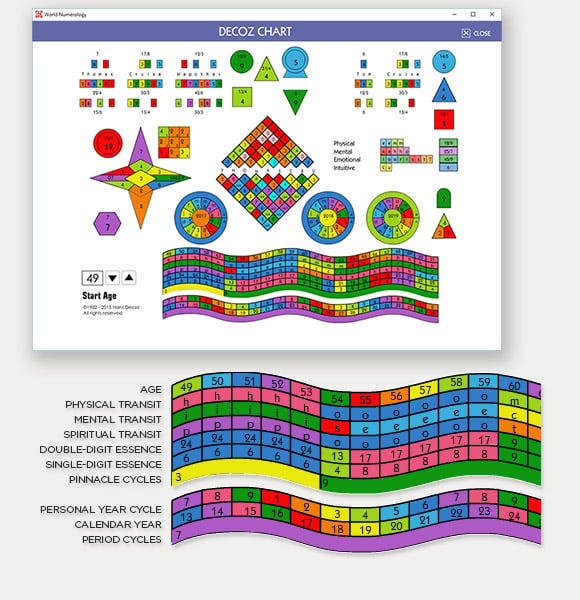 Numerology's Transits occupy the bottom rows of the upper part of the wave in your numerology chart.