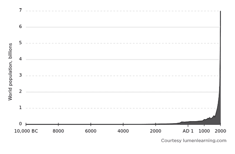 Numerology Forecast for 2021; the world population has increased eight-fold in two hundred years