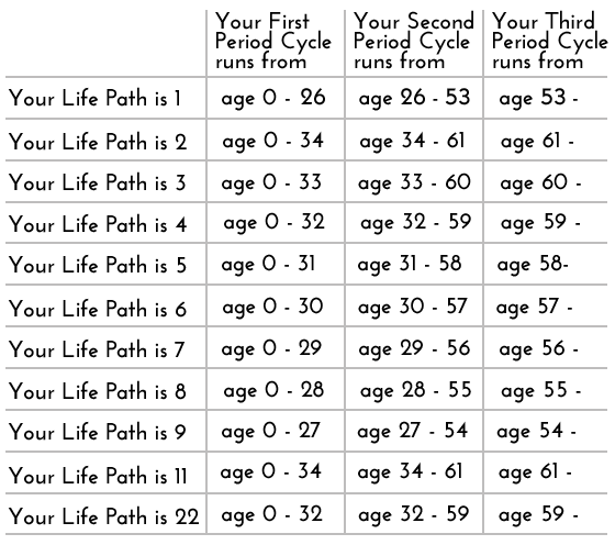 Numerology Period Cycles Table.