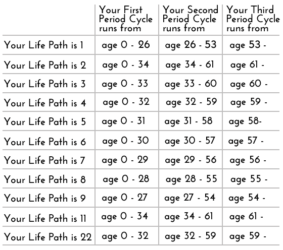 In Depth Numerology Chart