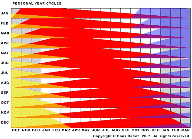 Personal Year Cycles in Numerology World Numerology