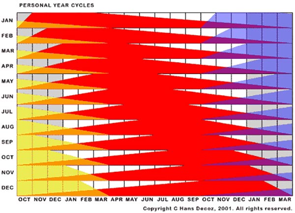 Personal Year cycles run concurrent with the calendar year.