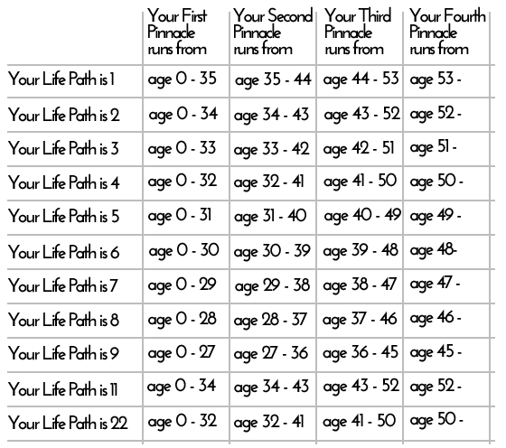 Pinnacle Cycles Table showing when they start and end.