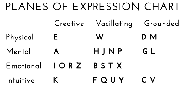 The Planes of Expression show which letters are physical, emotional, mental, or intuitive