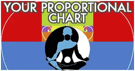 The Proportional Numerology Chart was created and developed by Hans Decoz and gives a unique look at your numerology chart.