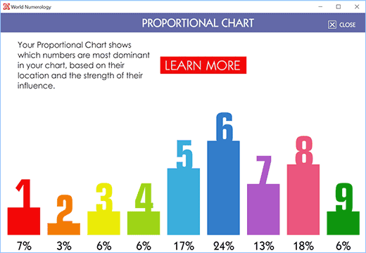 The Proportional numerology chart shows the ratio of numbers 1 through 9 in your personal chart
