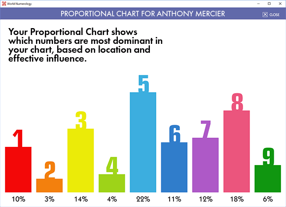 An example of the Proportional Chart developed by Decoz