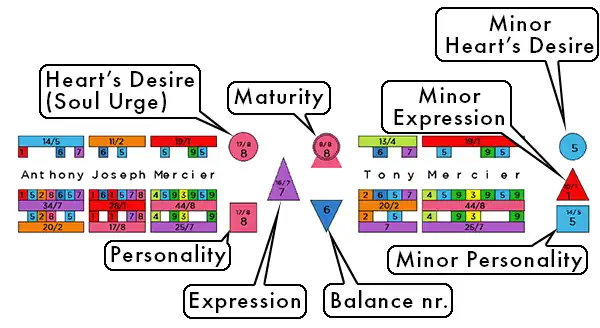 The core numbers in Tony's Decoz Color Chartmaker - Heart's Desire, Expression, and Personality 