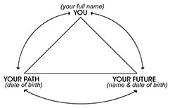 A different approach to numerology and personality profiles